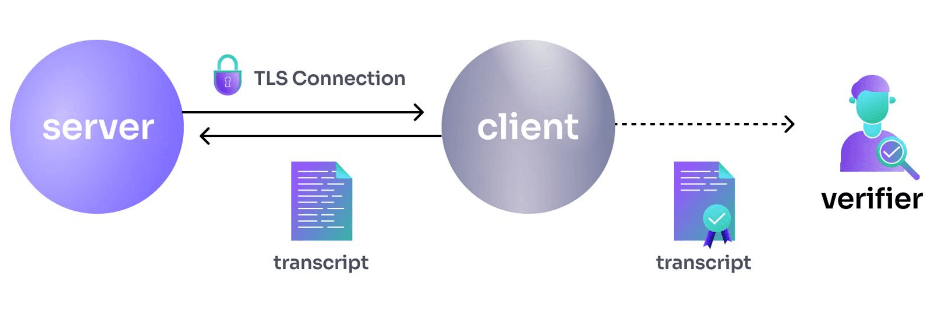 Web Proof Diagram